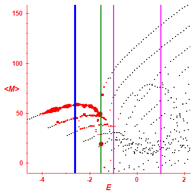 Peres lattice <M>
